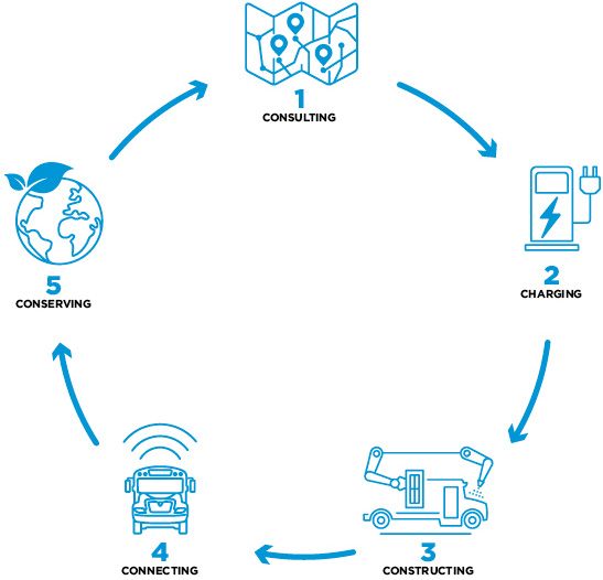 Electric Bus Circle Diagram